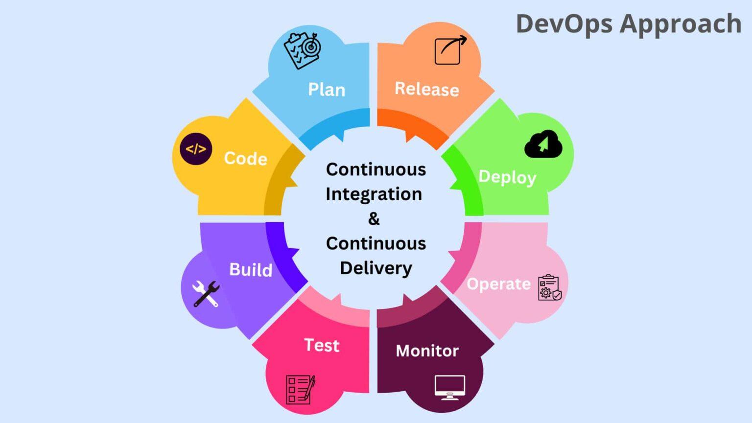 DevOps Foundation Program